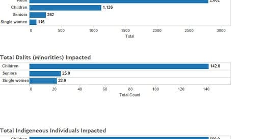 Bar charts showing counts of adults, children, seniors and single women served, with a separate chart for Dalit households